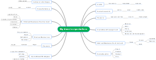 Big Ideas for Successful Business Setup Mind Map