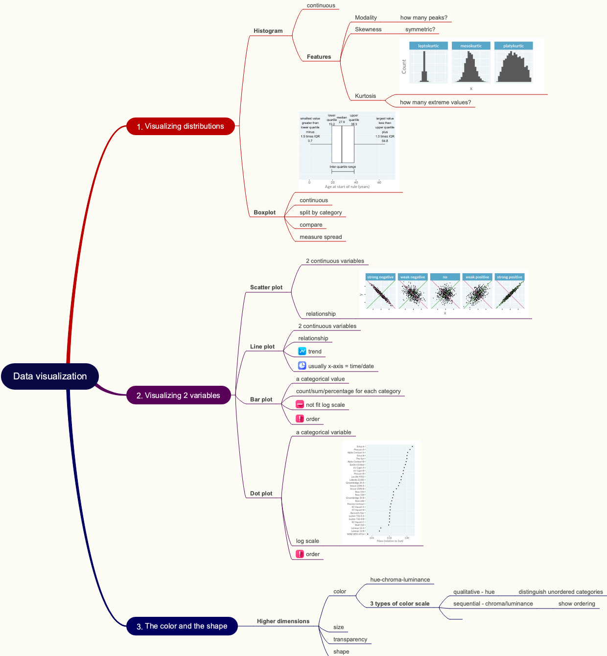 Understanding Data Visualization