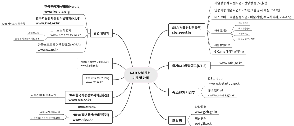 RD 사업 발주처 정리