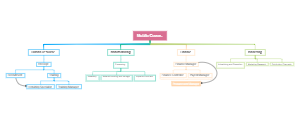 Organizational Breakdown Structure Examples Mind Map