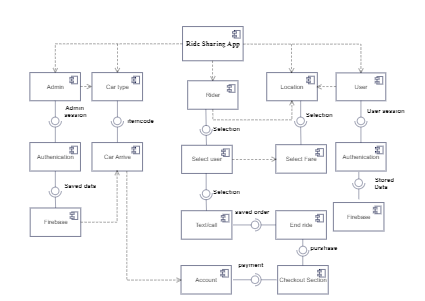 Component Diagram for Ride-Sharing App