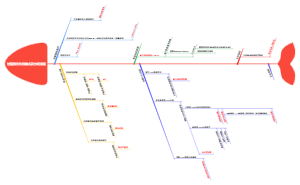 过程潜在失效模式及分析流程
