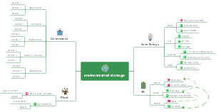 Environmental Mind Map