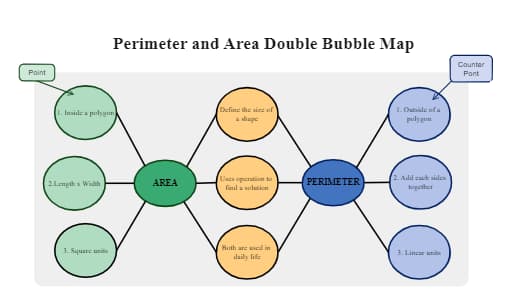 Perimeter and Area Double Bubble Map