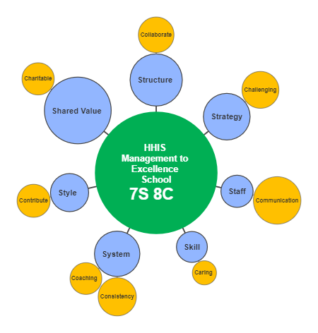 HHIS Management to Excellence School  7S 8C    