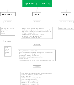 MERN Stack Types Mind Map