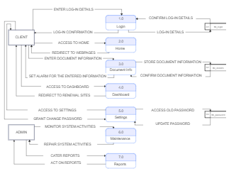 A Proposed of Mobile Assistant - Level 0 Diagram