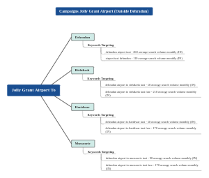 Campaigns at Jolly Grant Airport (Outside)