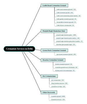 Noble Sparrows Funeral Services Mind Map