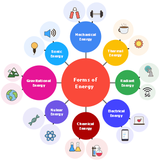 Mind Map: Forms of Energy