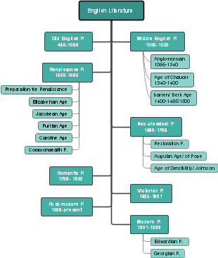 English Literature Mind Map | Mind Map - EdrawMind