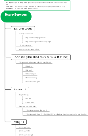 Dcare Services - Cấu Trúc Tổ Chức