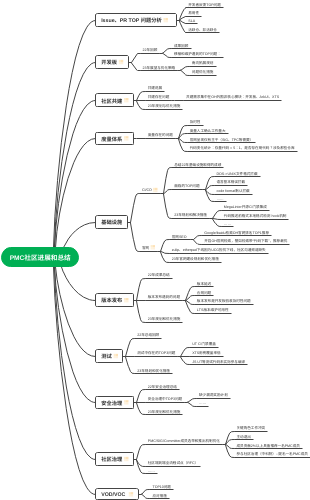 PMC社区进展及总结