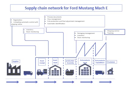 Automotive Supply Chain Diagram