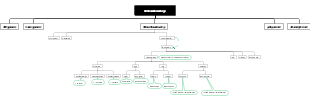  Types of Chemistry Illustrating Biochemistry Mind Map