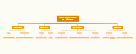 Market Segmentation of The Brews