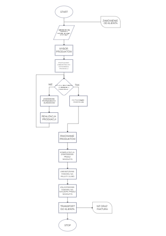 Alloy Product Flow Chart