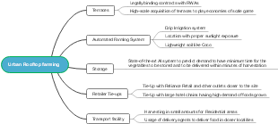 Mind Map for Rooftop Farming