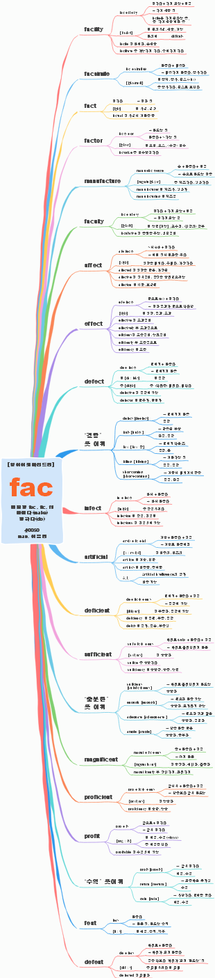 fac-fec-fic-fit-make-do-mind-map-edrawmind