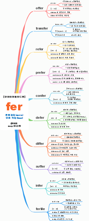 English Etymology Map for "fer"