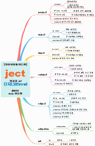 English Etymology Map for "ject"