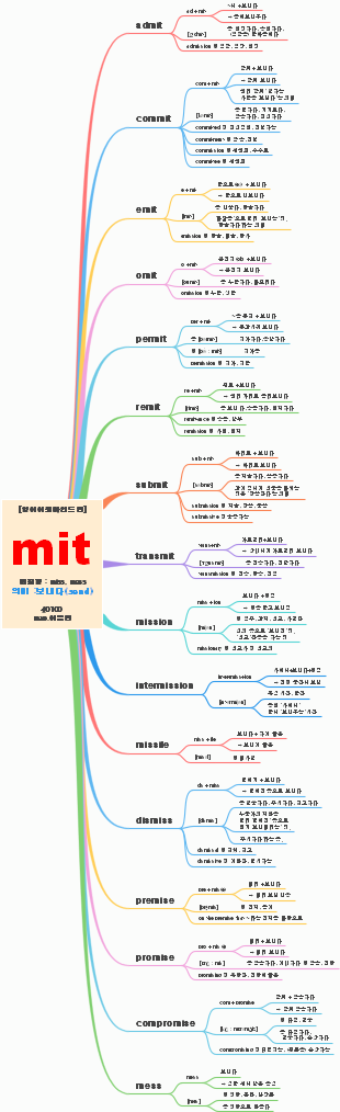 English Etymology Map for "mit"