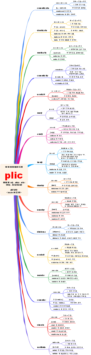 English Etymology Map for "plic"