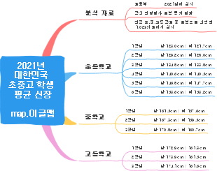 Average Height of Elementary, Middle, and High School Students in South Korea (2021)