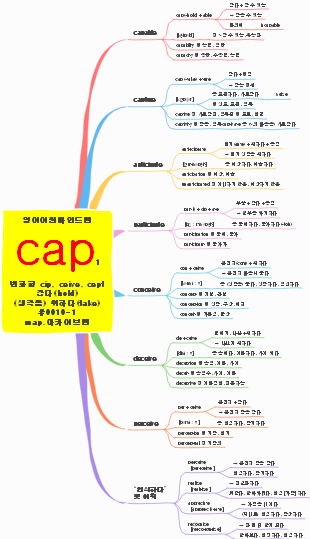 English Etymology Map for "cap"