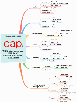 English Etymology Map for "cap"