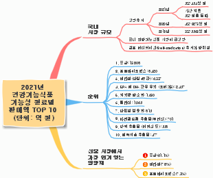 2021 South Korea Health Supplement Market Trends and Top Functional Foods