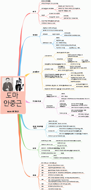 "Journey of Ahn Jung-geun: A Comprehensive Mind Map Biography"