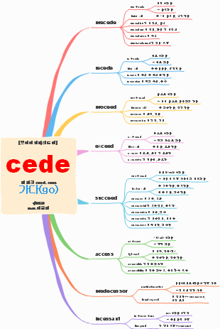 English Etymology Map for "cede"