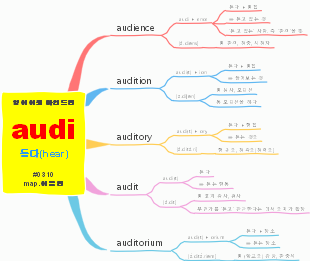 English Etymology Map for "audi"