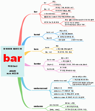 English Etymology Map for "bar"