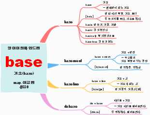 English Etymology Map for "base"