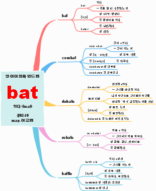 English Etymology Map for "bat"