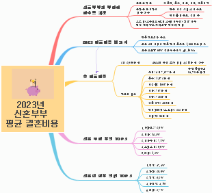 2023년 신혼부부 평균 결혼비용