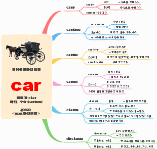 English Etymology Map for "car"