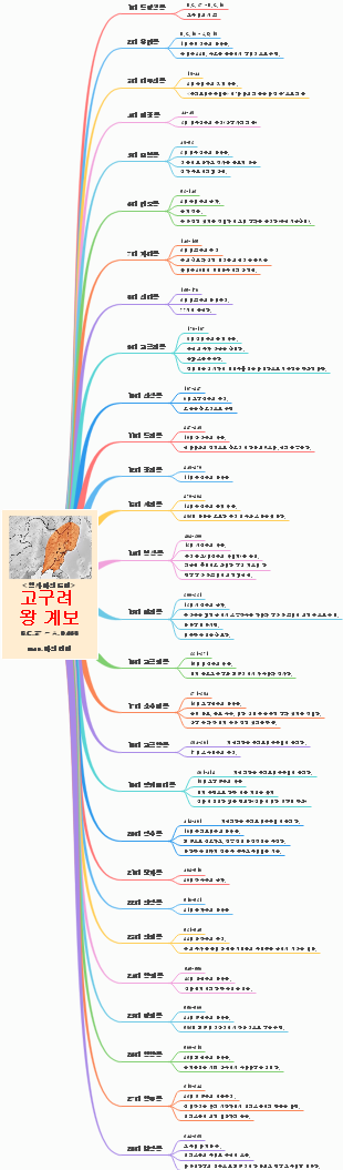 고구려 왕 계보