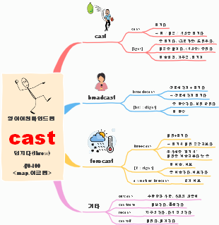 English Etymology Map for "cast"