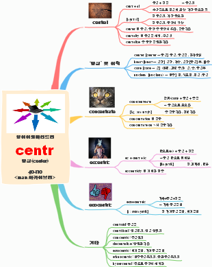 English Etymology Map for "centr"