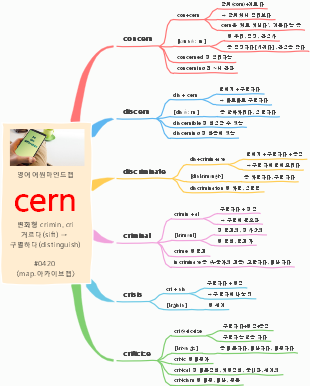 English Etymology Map for "cern"