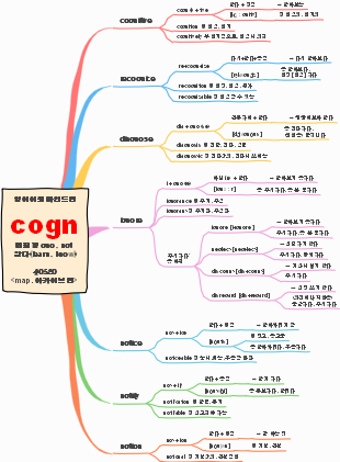 English Etymology Map for "cogn"