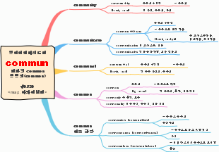 English Etymology Map for "commun"