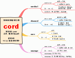 English Etymology Map for "cord"