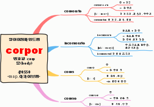 English Etymology Map for "corpor"