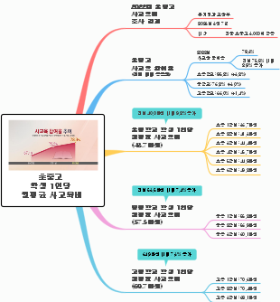 초중고 학생 1인당 월평균 사교육비