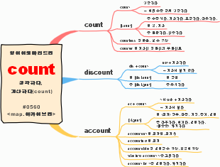 English Etymology Map for "count"