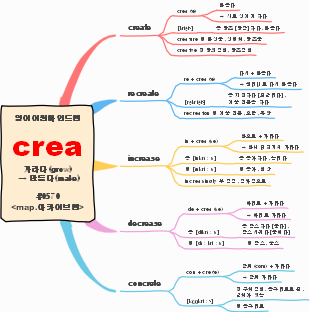 English Etymology Map for "crea"